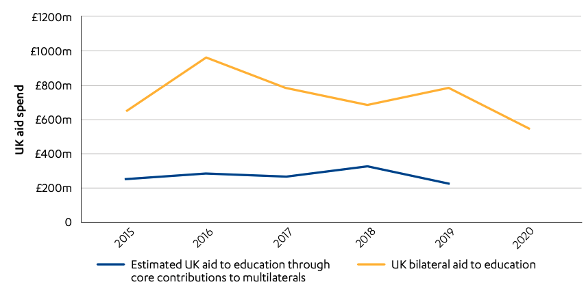  Figure 4: Amount of UK bilateral and multilateral aid to education since 2015