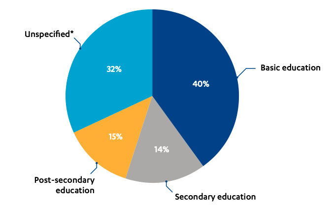 Figure 5: Proportion of UK bilateral aid to different levels of education between 2015 and 2020