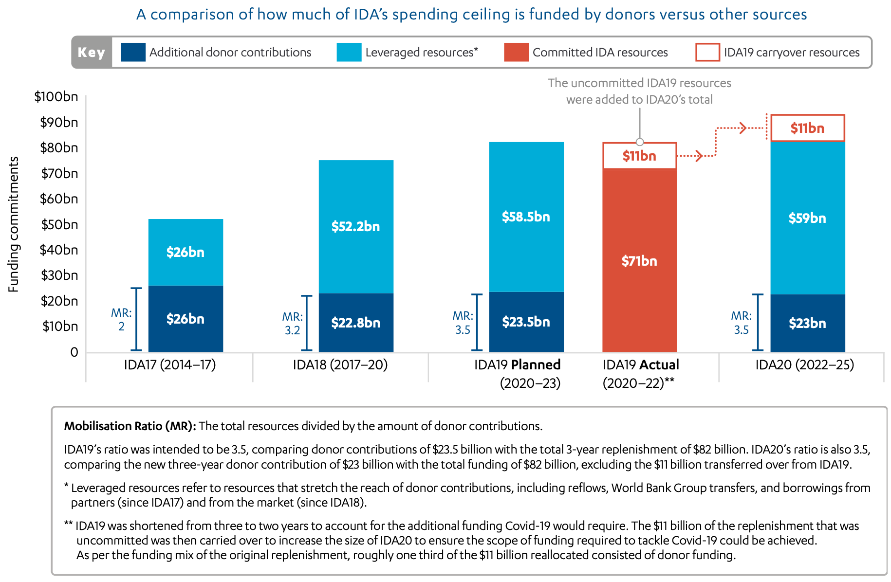 Figure 2: Total IDA financing and funding mobilisation, IDA17 to IDA20