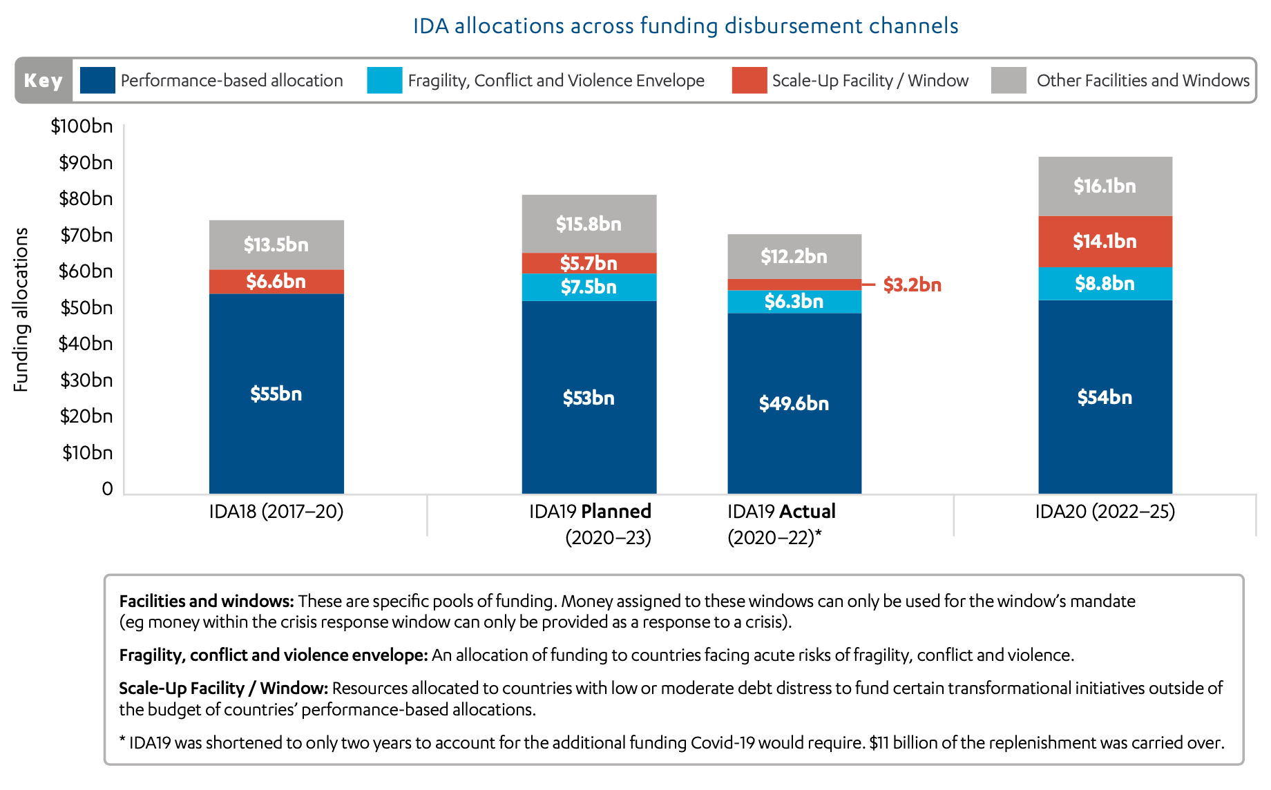 Figure 3: IDA allocations across funding disbursement channels