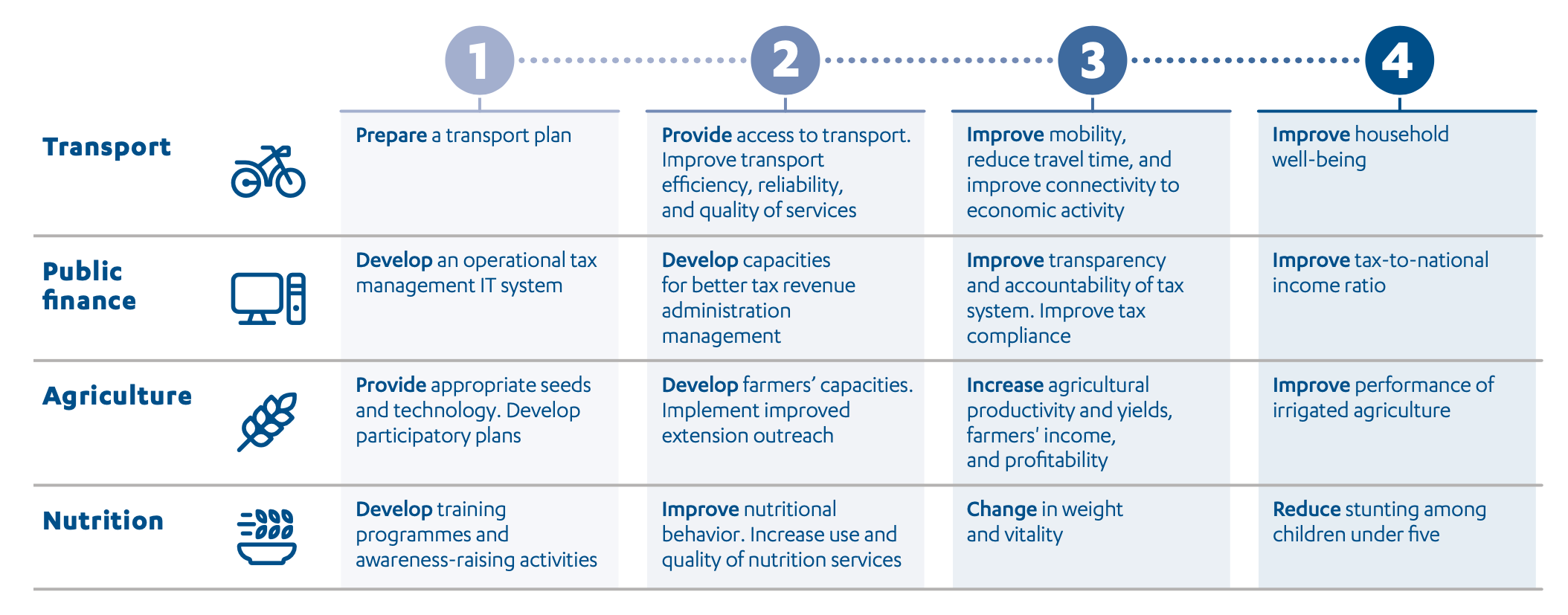 Figure 8: The World Bank’s four-level framework of outcome objectives