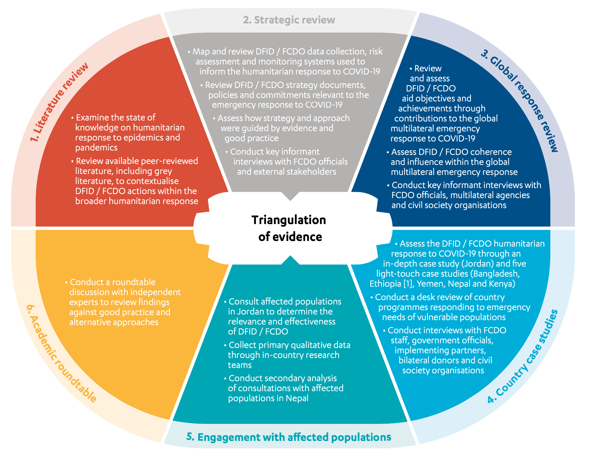 Methodology wheel including all review method elements: Literature review, strategic review, engagement with affected populations, global response review, academic roundtable, country case studies