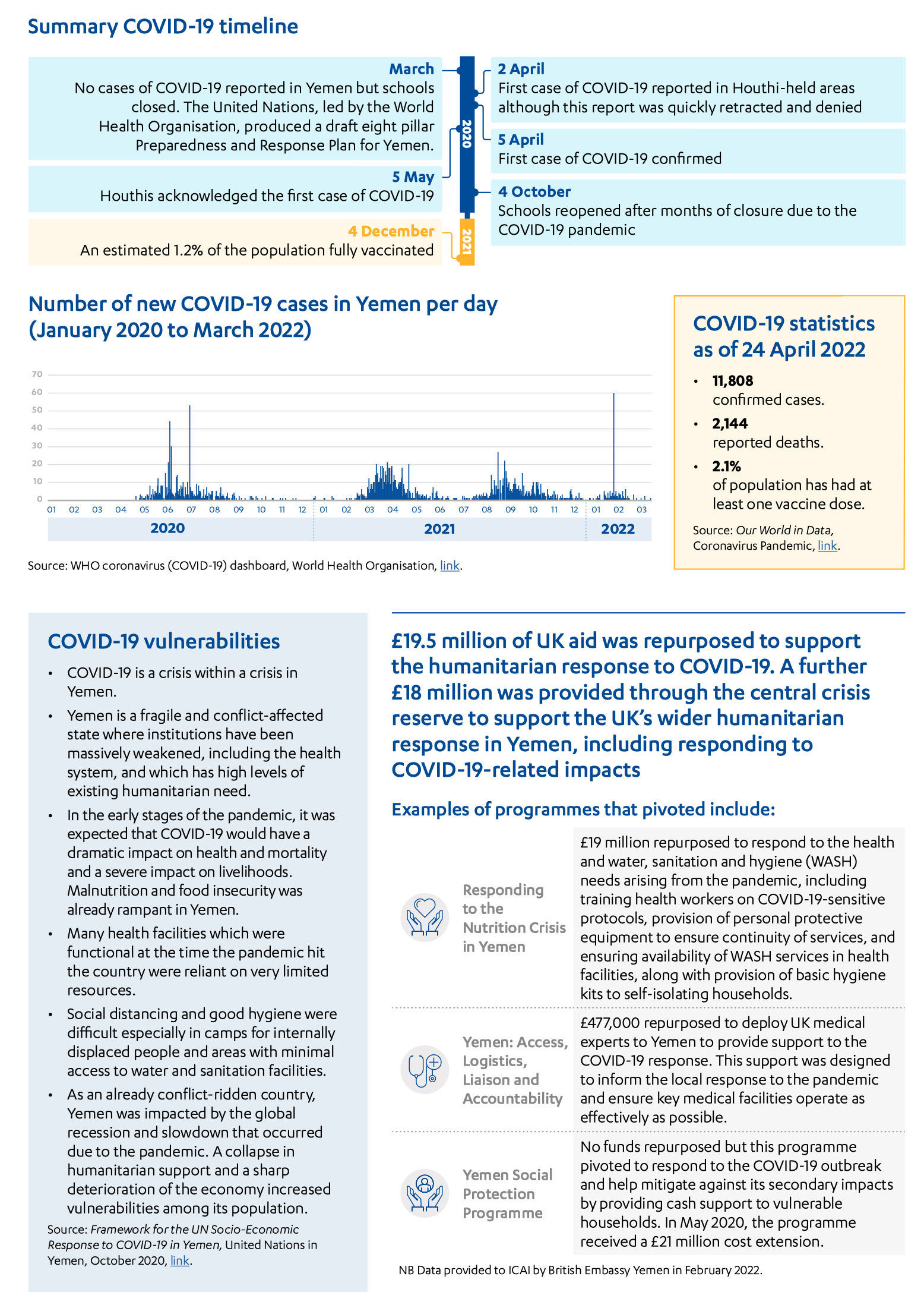 Yemen case study, including Summary COVID-19 timeline, COVID-19 statistics, COVID-19 vulnerabilities and examples of UK aid repurposed to support the humanitarian response to COVID-19