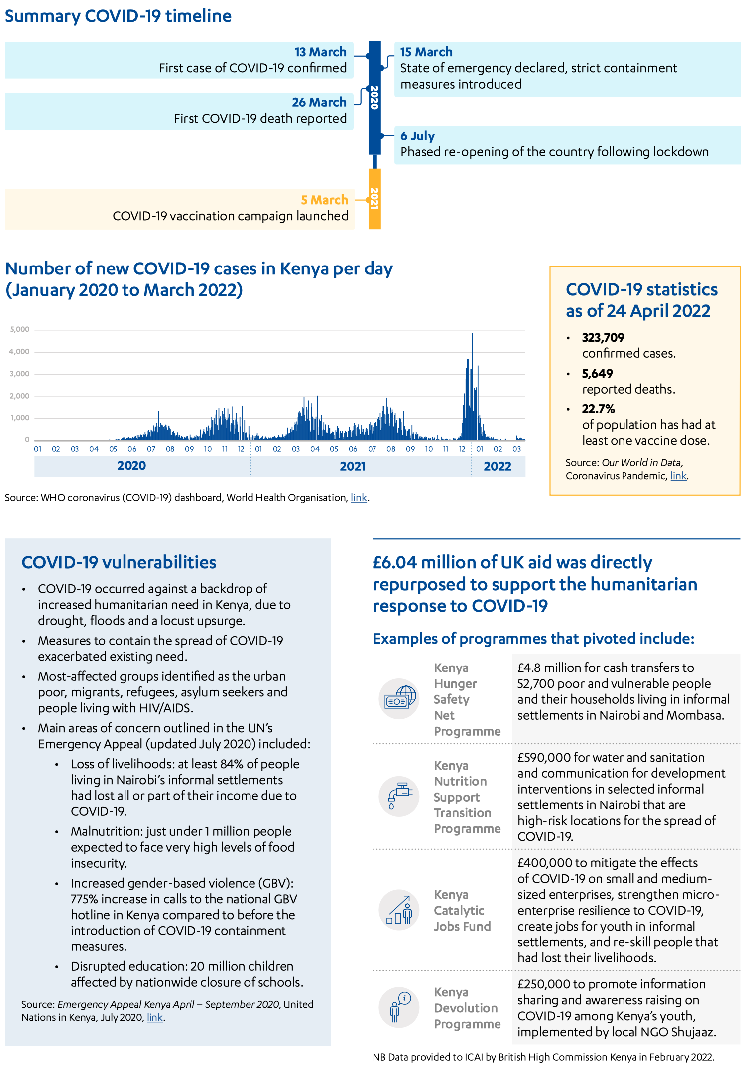 Kenya case study, including Summary COVID-19 timeline, COVID-19 statistics, COVID-19 vulnerabilities and examples of UK aid repurposed to support the humanitarian response to COVID-19
