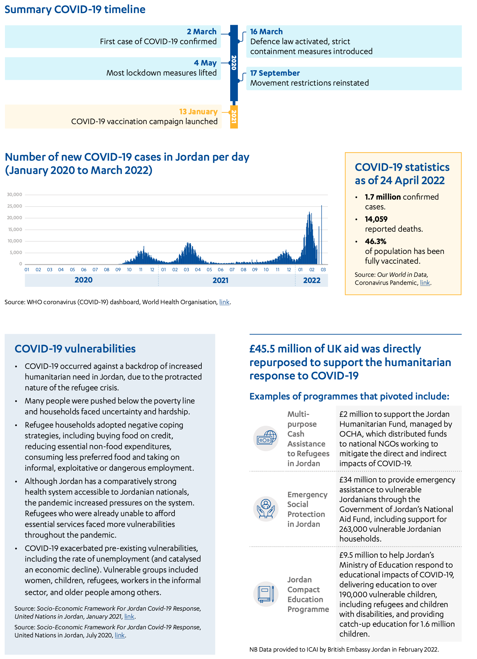 Jordan case study, including Summary COVID-19 timeline, COVID-19 statistics, COVID-19 vulnerabilities and examples of UK aid repurposed to support the humanitarian response to COVID-19