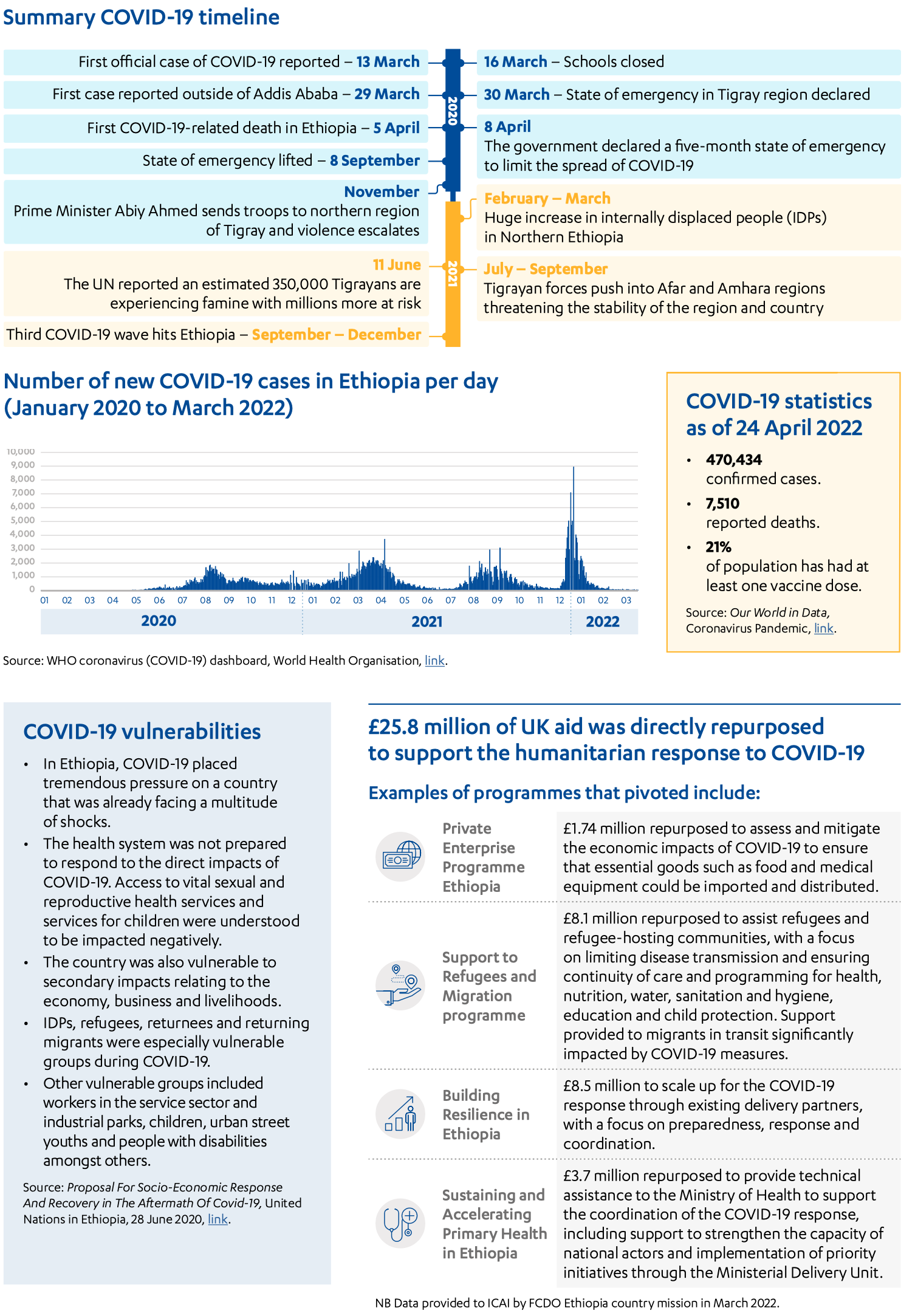 Ethiopia case study, including Summary COVID-19 timeline, COVID-19 statistics, COVID-19 vulnerabilities and examples of UK aid repurposed to support the humanitarian response to COVID-19