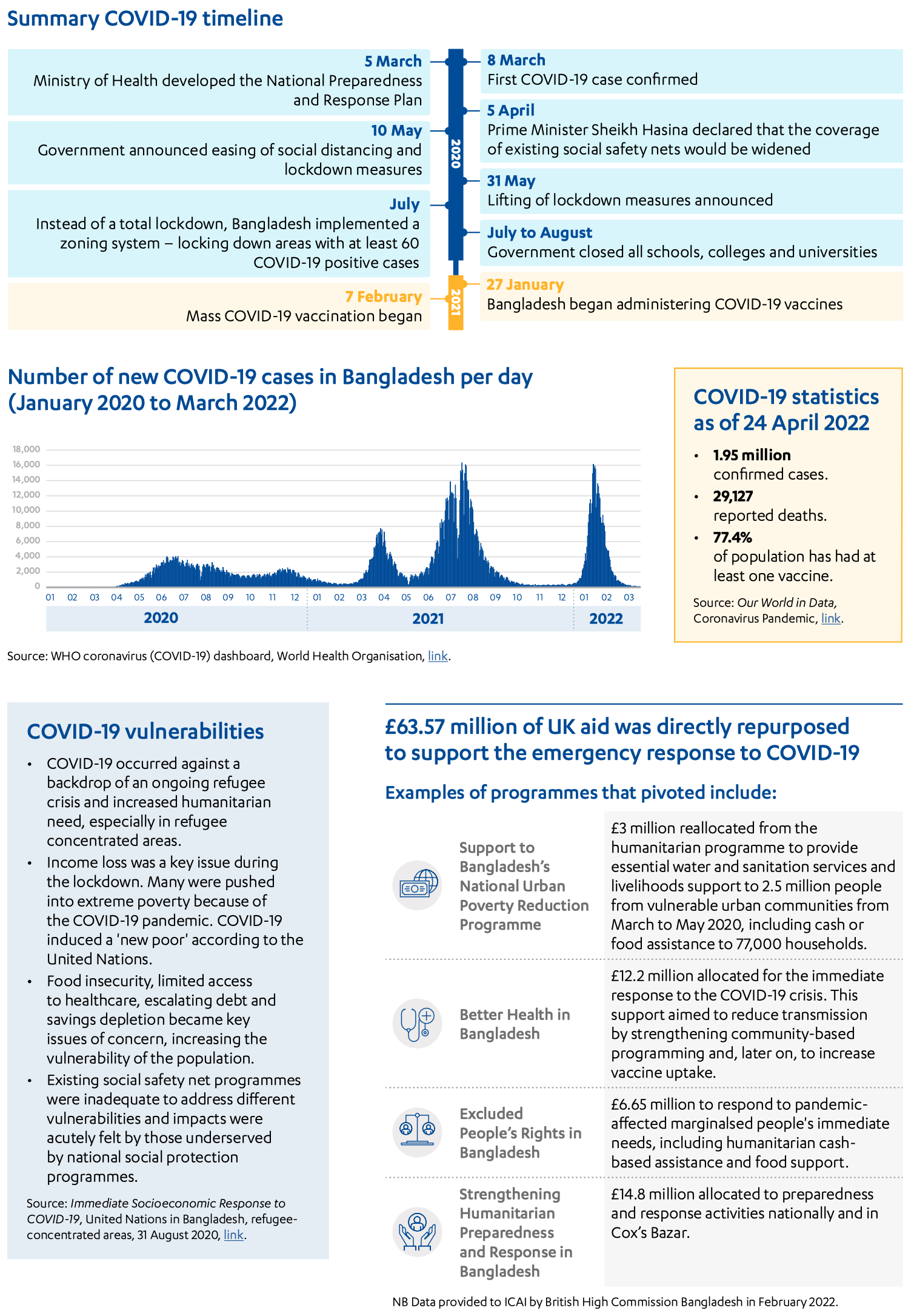 Bangladesh case study, including Summary COVID-19 timeline, COVID-19 statistics, COVID-19 vulnerabilities and examples of UK aid repurposed to support the humanitarian response to COVID-19