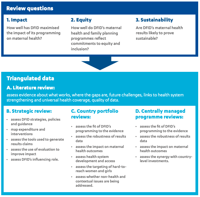 Review questions Impact: How well has DFID maximised the impact of its programming on maternal health? Equity: How well do DFID's maternal health and family planning programmes reflect commitments to equity and inclusion? Sustainability: Are DFID's maternal health results likely to prove sustainable? Triangulated data A. Literature review: assess evidence about what works, where the gaps are, future challenges, links to health system strengthening and universal health coverage, quality of data. B. Strategic review: assess DFID strategies, policies and guidance map expenditure and interventions assess the tools used to generate results claims assess the use of evaluation to improve impact assess DFID's influencing role. C. Country portfolio reviews: assess the fit of DFID's programming to the evidence assess the robustness of results data assess the impact on maternal health outcomes assess health system development and access assess the targeting of hard-to-reach women and girls assess whether non-health and contextual issues are being addressed. D. Centrally managed programme reviews: assess the fit of DFID's programming to the evidence assess the robustness of results data assess the impact on maternal health outcomes assess the synergy with country-level investments.