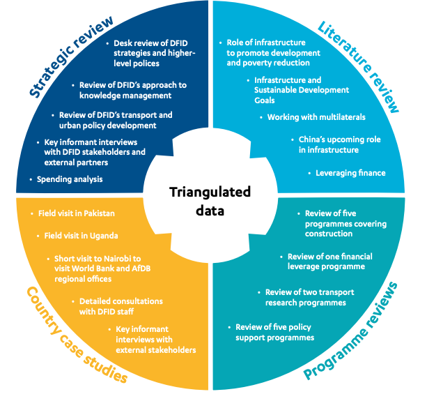 The figure shows four components: Strategic review, Literature review, Programme reviews, and Country case studies, with arrows pointing to "Triangulated data" in the center