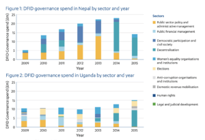 DFID governance spend in Nepal and Uganda by sector and year.