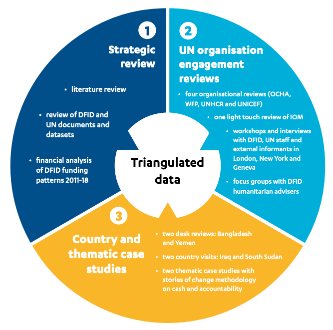 Components of our methodology showing three interconnected components: 1. Strategic review, 2. UN organisation engagement reviews, and 3. Country and thematic case studies, all contributing to triangulated data