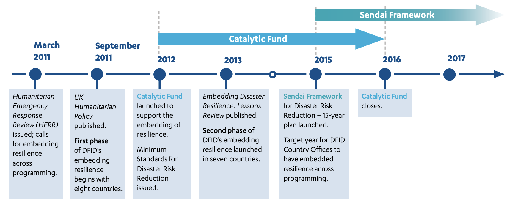 Background to disaster resilience in DFID programming