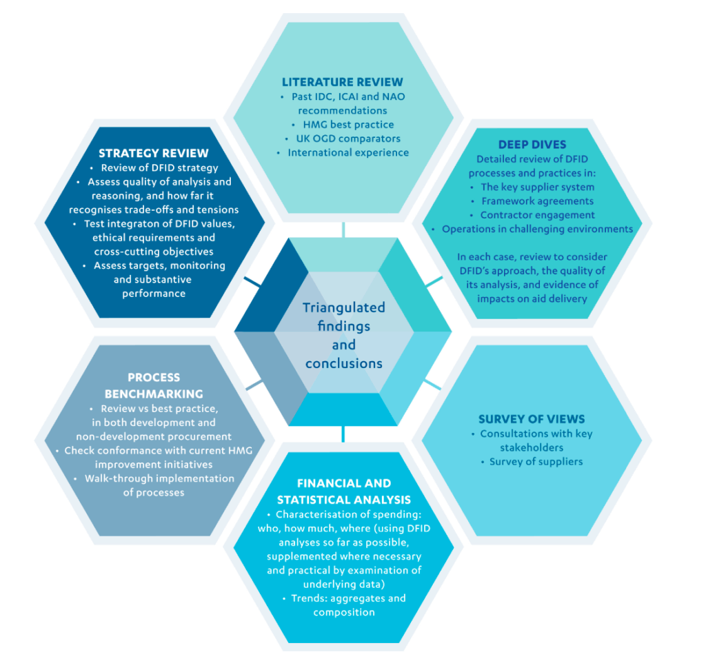 A hexagon-shaped infographic illustrating six components feeding into “Triangulated findings and conclusions” at the center. The six surrounding components are: Strategy Review – Covers review of DFID strategy, analysis quality, recognition of trade-offs, testing values and ethics, and assessment of performance. Literature Review – Involves past IDC, ICAI, and NAO recommendations, HMG best practices, UK comparators, and international experience. Deep Dives – Detailed review of DFID processes including key suppliers, framework agreements, contractor engagement, and challenging environments, assessing impact on aid delivery. Survey of Views – Involves consultations with stakeholders and a supplier survey. Financial and Statistical Analysis – Analysis of spending patterns, trends, aggregates, and data examination. Process Benchmarking – Compares with best practices in procurement, HMG improvement initiatives, and includes process walkthroughs.
