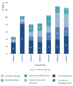 Figure 1: DFID Somalia Programme Outturn2010-2016.
