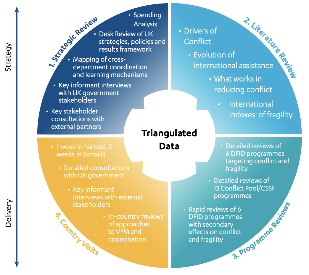 Figure 2: Methodology