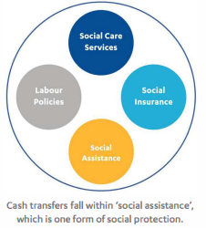 Figure 1: Types of social protection: Social Care Services, Social Insurance, Social Assistance, Labour Policies. Cash transfers fall within 'social assistance' which is one form of social protection. 