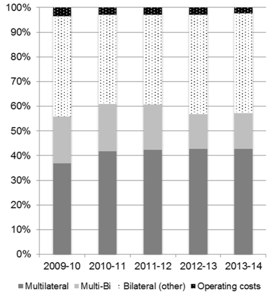 Stacked bar chart showing the percentage distribution of four funding categories (Multilateral, Multi-Bi, Bilateral (other), and Operating costs) over five financial years from 2009–10 to 2013–14. Each bar is divided into segments: dark grey (Multilateral), light grey (Multi-Bi), dotted (Bilateral (other)), and black with white dots (Operating costs). Multilateral funding increases gradually from around 36% to 42%. Multi-Bi stays relatively stable. Bilateral (other) decreases slightly over time. Operating costs remain a small, consistent percentage at the top of each bar.
