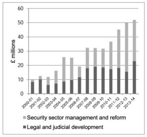 Figure 3: DFID S&J expenditure, 2000-01 to 2013-14