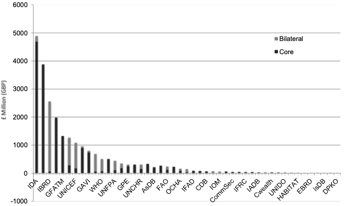 Bar chart showing UK aid contributions in £ million (GBP) to various international organisations, divided into two funding types: Core (black bars) and Bilateral (grey bars). The x-axis lists organisations such as IDA, IBRD, GAVI, WHO, UNICEF, and others. The y-axis ranges from -1000 to 6000 million GBP. IDA receives the highest total contribution, followed by IBRD and GFATM. Most organisations receive a combination of Core and Bilateral funding, with some receiving primarily one type.