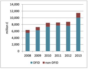 A bar chart showing DFID and non-DFID ODA from 2008 to 2013, increasing from 6.4 billion to 11.5 billion in that period. The main increases are in the periods 2008-10 and 2012-13.