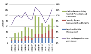 Chart showing growth of DFID's security and justice portfolio from 2000-01 to 2012-13, including: Civilian Peace-building, Conflict Prevention and Resolution; Security System Management and Reform; Legal and Judicial Development; and percentage of total expenditure on governance