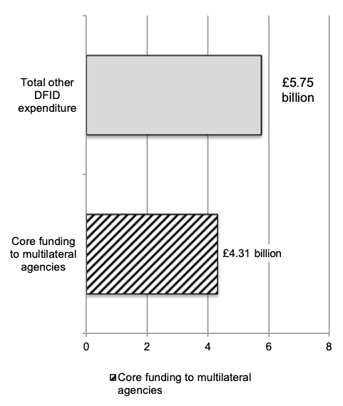 Horizontal bar chart comparing DFID spending. £4.31 billion goes to core funding for multilateral agencies, while £5.75 billion is spent on all other DFID activities.