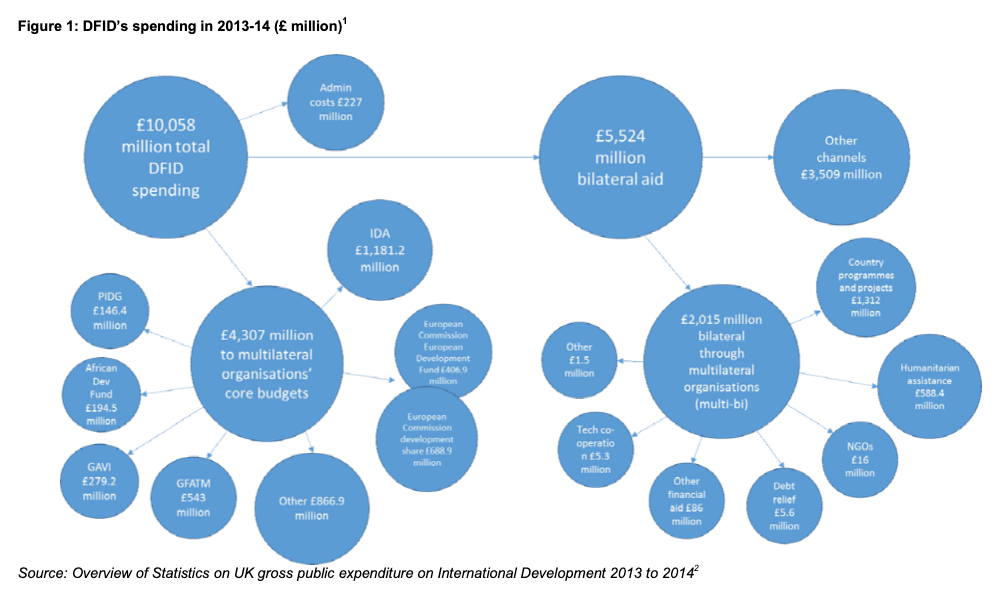 Bubble chart showing DFID’s spending in 2013–14 totalling £10,058 million. The spending is split into £4,307 million for multilateral organisations’ core budgets (including IDA £1,181.2m, GFATM £543m, GAVI £279.2m, European Commission funds, and others) and £5,524 million in bilateral aid. Of the bilateral aid, £2,015 million is channelled through multilateral organisations (multi-bi), covering areas such as country programmes (£1,312m), humanitarian assistance (£588.4m), NGOs (£16m), debt relief (£25.6m), and others. Admin costs account for £227 million, and £3,509 million goes through other channels.