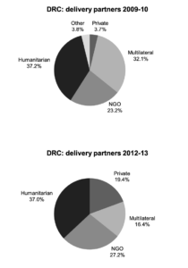 Figure 7: DRC: changes in delivery partners between 2009- 10 and 2012-13