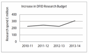 Figure 1
6: Growth of research budget