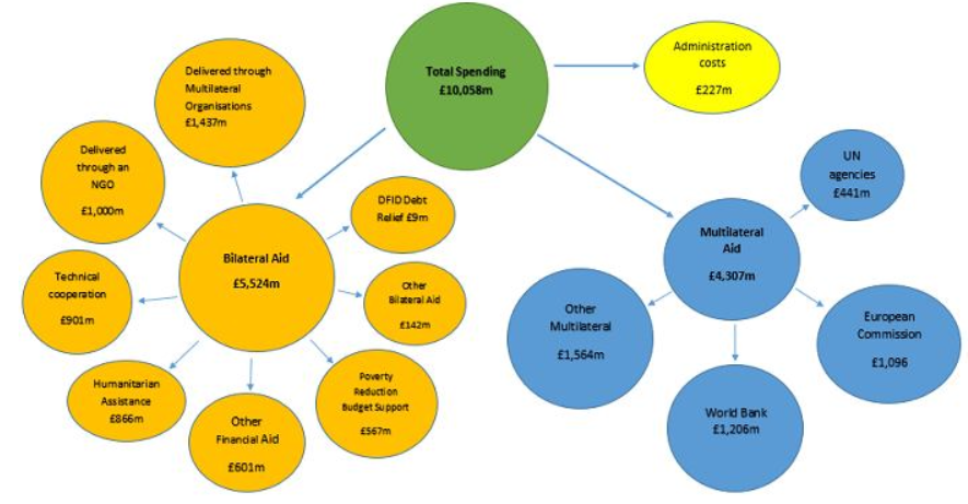 Bubble chart showing breakdown of DFID’s total spending of £10,058 million. Spending includes £5,524 million in bilateral aid (delivered through multilateral organisations £1,437m, NGOs £1,000m, humanitarian assistance £866m, technical cooperation £901m, other financial aid £601m, poverty reduction support £567m, and other bilateral aid £142m). £4,307 million goes to multilateral aid, including the World Bank (£1,206m), European Commission (£1,096m), UN agencies (£441m), and other multilateral (£1,564m). Admin costs are £227 million and DFID debt relief is £9 million.