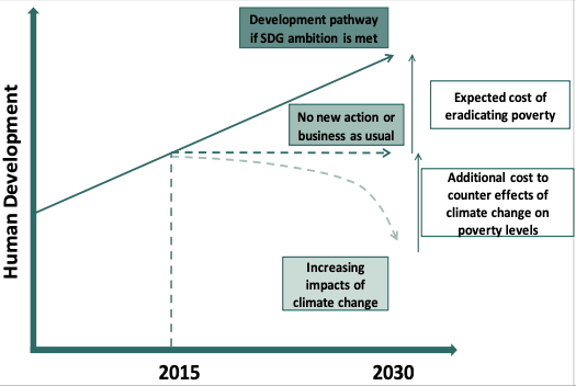 Line graph showing three possible human development pathways from 2015 to 2030. The x-axis represents time, and the y-axis represents human development. A solid upward-sloping line shows improvement if SDG (Sustainable Development Goal) ambitions are met. A flat dashed line represents no new action or business as usual. A downward-curving dashed line indicates declining development due to increasing impacts of climate change. Two cost labels appear: "Expected cost of eradicating poverty" and "Additional cost to counter effects of climate change on poverty levels."