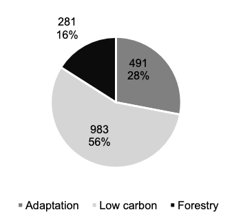 Pie chart showing the distribution of climate-related funding across three categories. Low carbon receives the largest share with 983 units (56%), followed by Adaptation with 491 units (28%), and Forestry with 281 units (16%). Each segment is labeled with both the value and percentage.