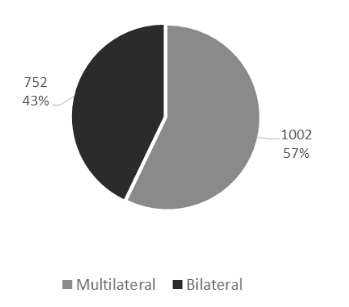 Pie chart showing the split between Multilateral and Bilateral funding. Multilateral accounts for 1,002 units (57%) and is shown in light grey, while Bilateral accounts for 752 units (43%) and is shown in dark grey. Each segment is labeled with both value and percentage.