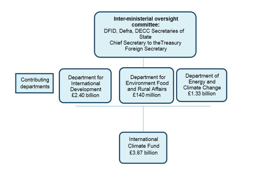 Organisational chart showing oversight and funding contributions to the UK’s International Climate Fund (£3.87 billion). At the top, an inter-ministerial oversight committee includes DFID, Defra, DECC Secretaries of State, the Chief Secretary to the Treasury, and the Foreign Secretary. Below, three contributing departments are shown: Department for International Development (£2.40 billion), Department for Environment, Food and Rural Affairs (£140 million), and Department of Energy and Climate Change (£1.33 billion). All contributions flow into the International Climate Fund.