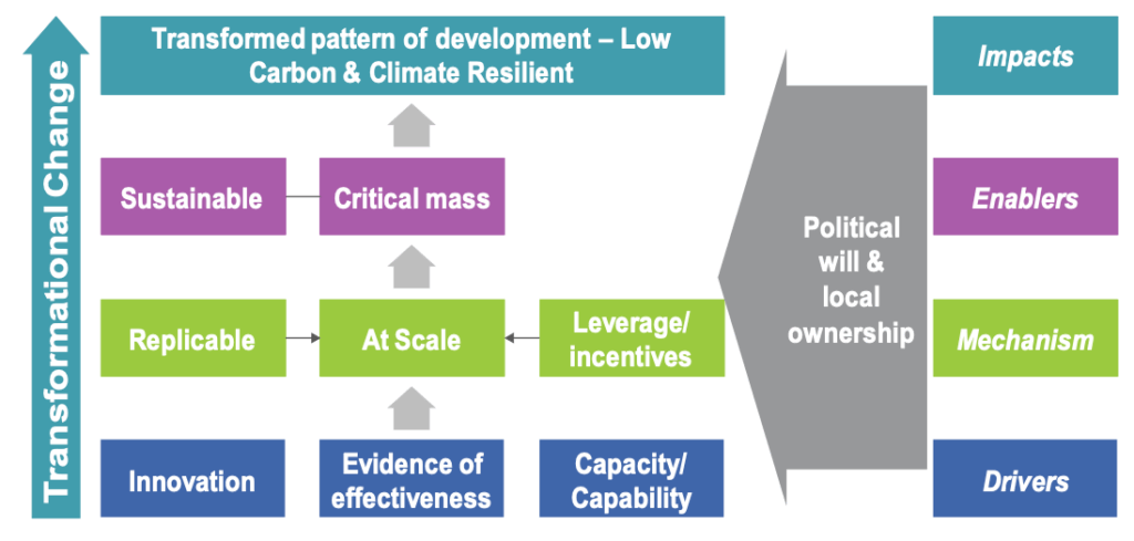 Diagram showing the pathway to transformational change for low carbon and climate-resilient development. An upward arrow on the left represents transformational change leading to a transformed pattern of development. The process includes three levels: bottom level with innovation, evidence of effectiveness, and capacity or capability; middle level with replicable, at scale, and leverage or incentives; top level with sustainable and critical mass. A large arrow in the center labeled political will and local ownership connects all levels. Categories on the right label each row as drivers, mechanism, enablers, and impacts.