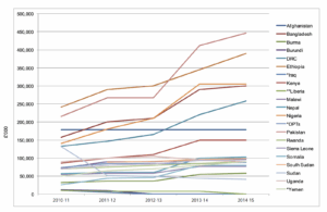 Note: Image showing DFID budget allocations over time for various countries from 2010-11 to 2014-15