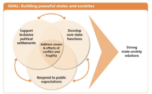Figure 3: DFID’s objectives for building peaceful states and societies