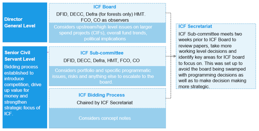 Flowchart explaining the governance structure of the International Climate Fund (ICF). At the top, the Director General Level includes the ICF Board (DFID, DECC, Defra for forests only, HMT; FCO and CO as observers), which considers high-level issues, large spend projects, overall trends, and political implications. Below that, the Senior Civil Servant Level involves the ICF Sub-committee (DFID, DECC, Defra, HMT, FCO, CO), which reviews programming issues, risks, and items for escalation. The ICF Bidding Process, chaired by the ICF Secretariat, is responsible for reviewing concept notes. A side box describes the ICF Secretariat’s role in preparing for the board, making working-level decisions, and ensuring strategic focus.