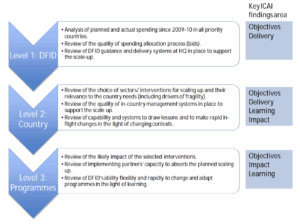 Figure 4: Approach to the review