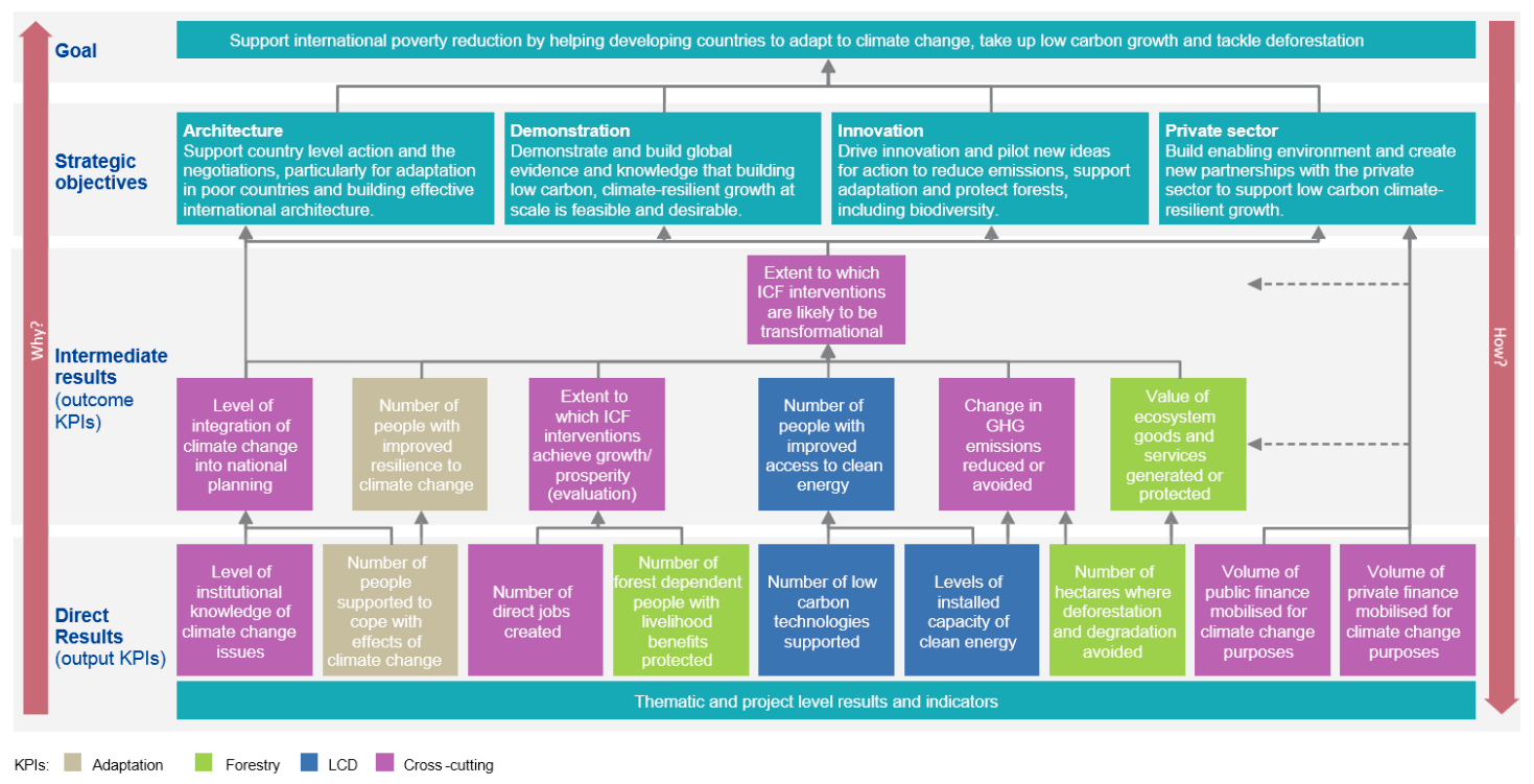Flowchart summarising the International Climate Fund (ICF) results framework. The goal is to reduce poverty by helping developing countries adapt to climate change, promote low carbon growth, and address deforestation. It outlines four strategic objectives: Architecture, Demonstration, Innovation, and Private Sector. Results are shown in a hierarchy from direct outputs (like jobs created, energy access, and finance mobilised) to intermediate outcomes (such as increased resilience and reduced emissions), all contributing to long-term impact. Elements are colour-coded by focus area: Adaptation, Low Carbon, Forestry, and Cross-cutting. Arrows link actions to results and objectives.