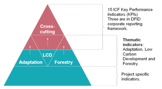 Pyramid diagram illustrating the structure of the International Climate Fund’s (ICF) indicators. The base includes project-specific indicators under three themes: Adaptation, Low Carbon Development (LCD), and Forestry. Above that are thematic indicators specific to these areas. At the top, cross-cutting indicators apply across themes, making up part of the 15 ICF Key Performance Indicators (KPIs), three of which are included in DFID's corporate reporting framework. Arrows indicate progression from project-specific to cross-cutting measures.