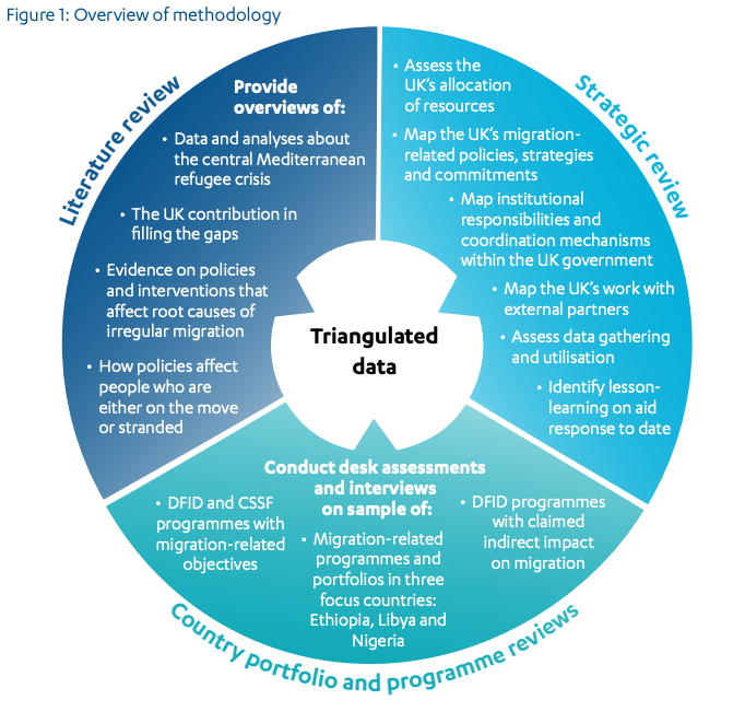 A diagram showing three components (Literature review, Strategic review, and Country portfolio and programme reviews) and how they connect to provide triangulated data