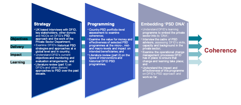 Diagram showing key components of our methodology including Strategy, Programming, Embedding 'PSA DNA'