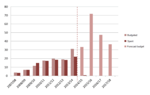[Chart showing DFID's anti-corruption expenditure from 2007-2018]