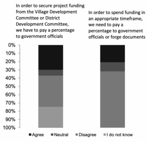 [Chart showing survey results about citizens having to pay bribes to government officials to secure project funding and spend it within timeframes]