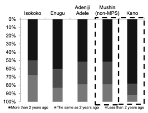[Chart showing survey results about citizens being asked for bribes at different police stations]