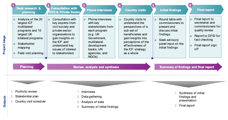 Flowchart showing the six-stage review process for evaluating ICF programmes. Stages include: (1) Desk research and planning, (2) Consultation with civil society and private sector, (3) Phone interviews with key stakeholders, (4) Country visits to gather beneficiary perspectives, (5) Initial findings presented to commissioners and advisory panel, and (6) Final report preparation and sign-off. The process is divided into three phases: Planning, Review/Analysis/Synthesis, and Summary of Findings. Outputs include portfolio review, data analysis, and final reporting.