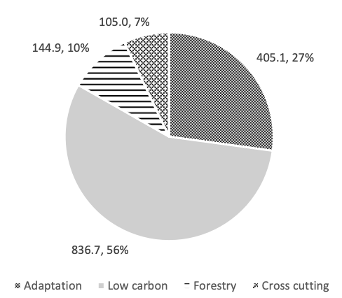 Pie chart showing the distribution of climate finance spending by theme. Low carbon receives the largest share at 836.7 units (56%), followed by Adaptation at 405.1 units (27%), Forestry at 144.9 units (10%), and Cross-cutting themes at 105.0 units (7%). Each segment is shown with a distinct fill pattern and labeled with its value and percentage.
