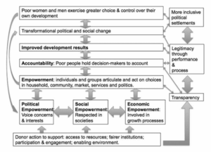 Figure 3: DFID’s overall theory of change forempowerment and accountability