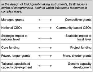 Figure 4: Design choices in CSO grant-making instruments